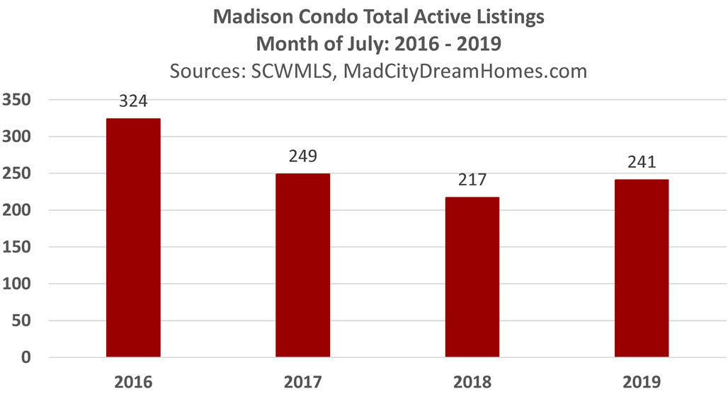 Madison WI Condo Active Listings July 2019